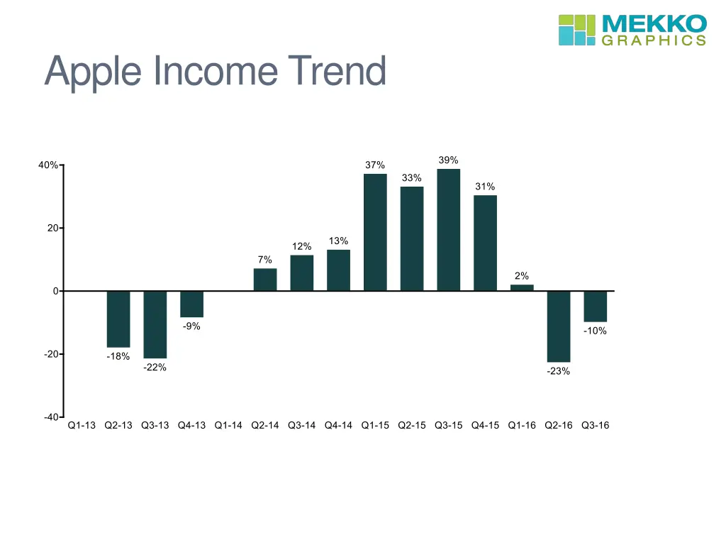 apple income trend