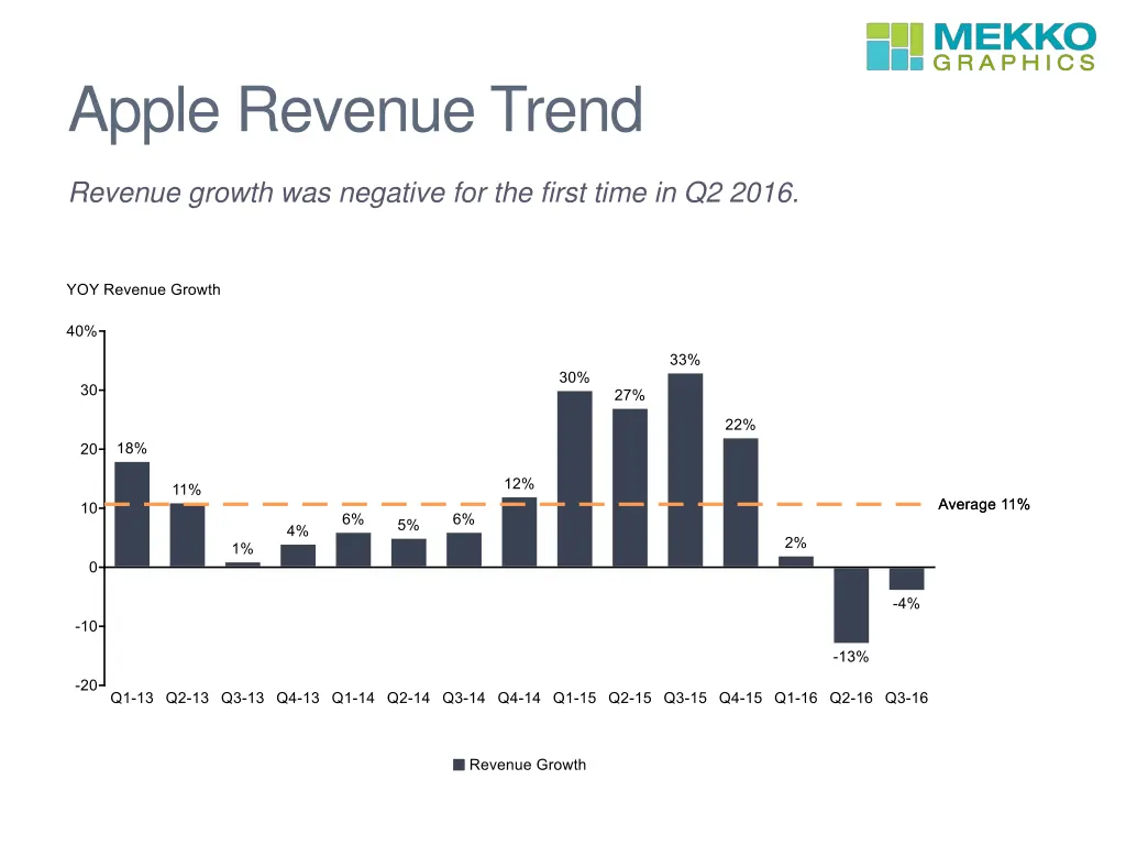 apple revenue trend