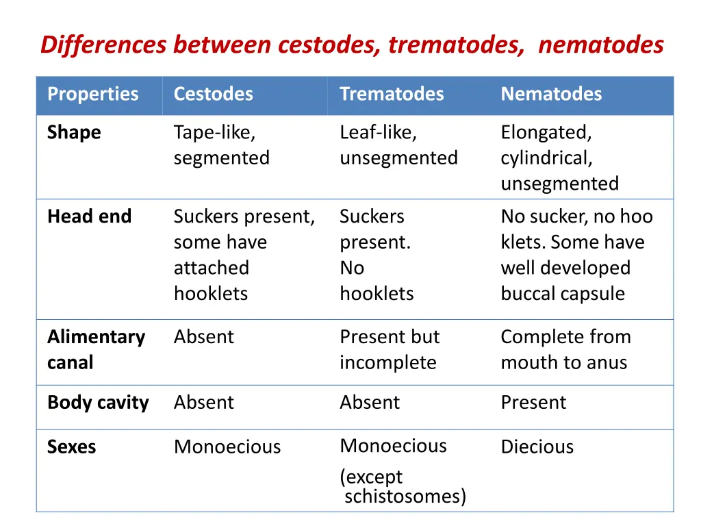 differences between cestodes trematodes nematodes