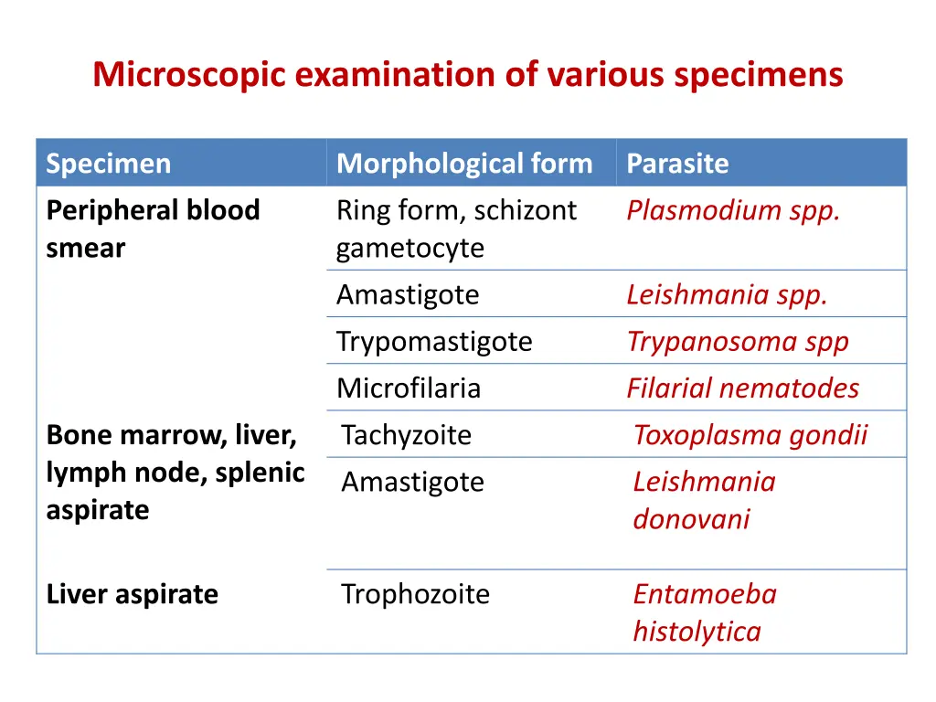 microscopic examination of various specimens