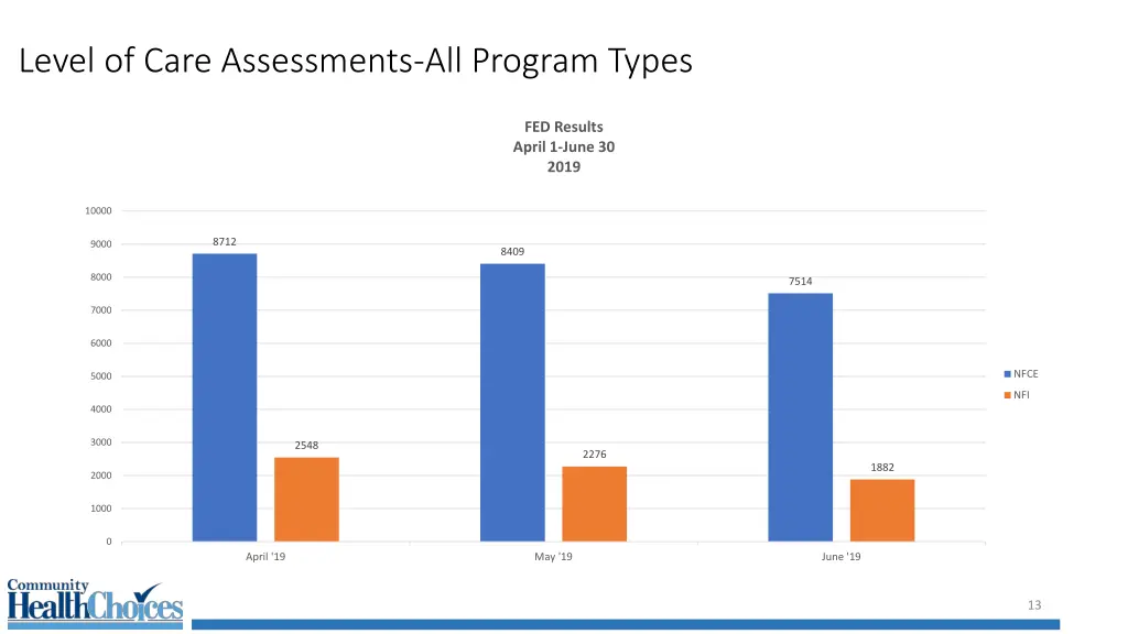 level of care assessments all program types 1