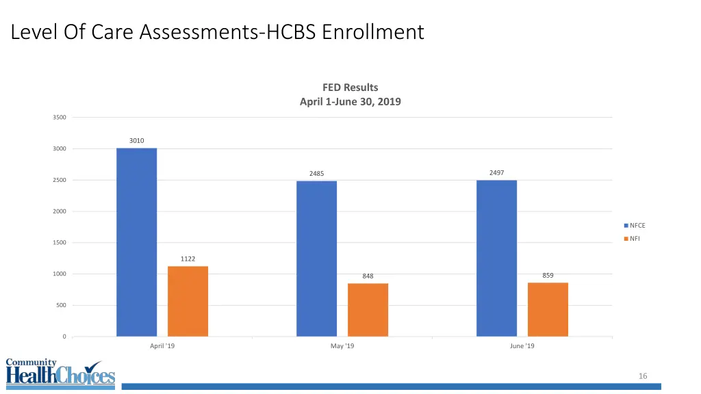 level of care assessments hcbs enrollment 1