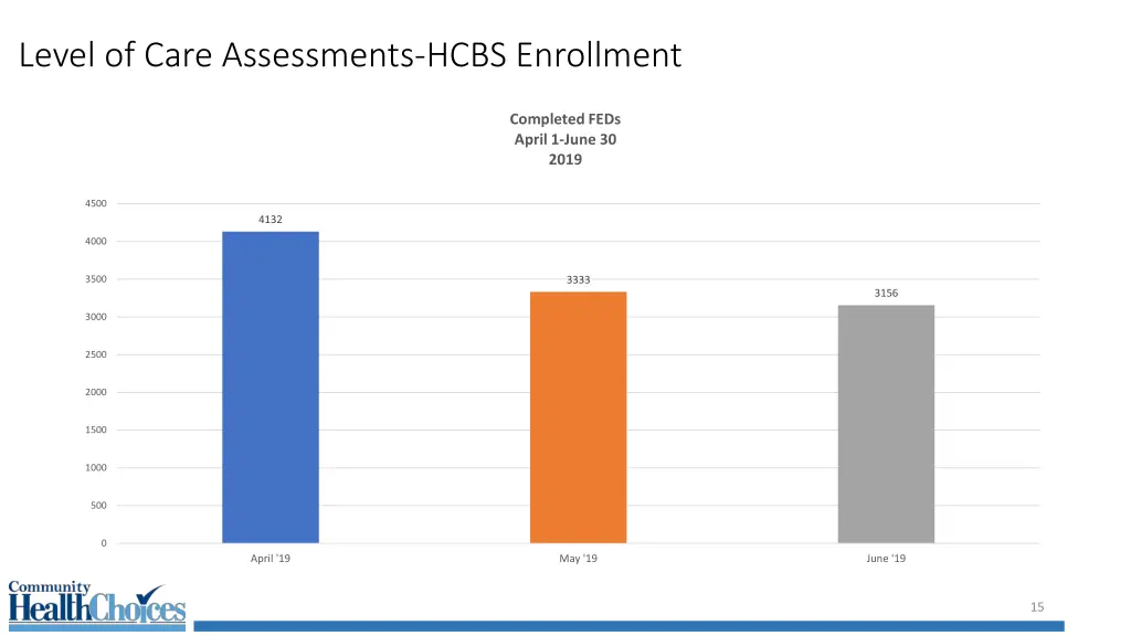 level of care assessments hcbs enrollment