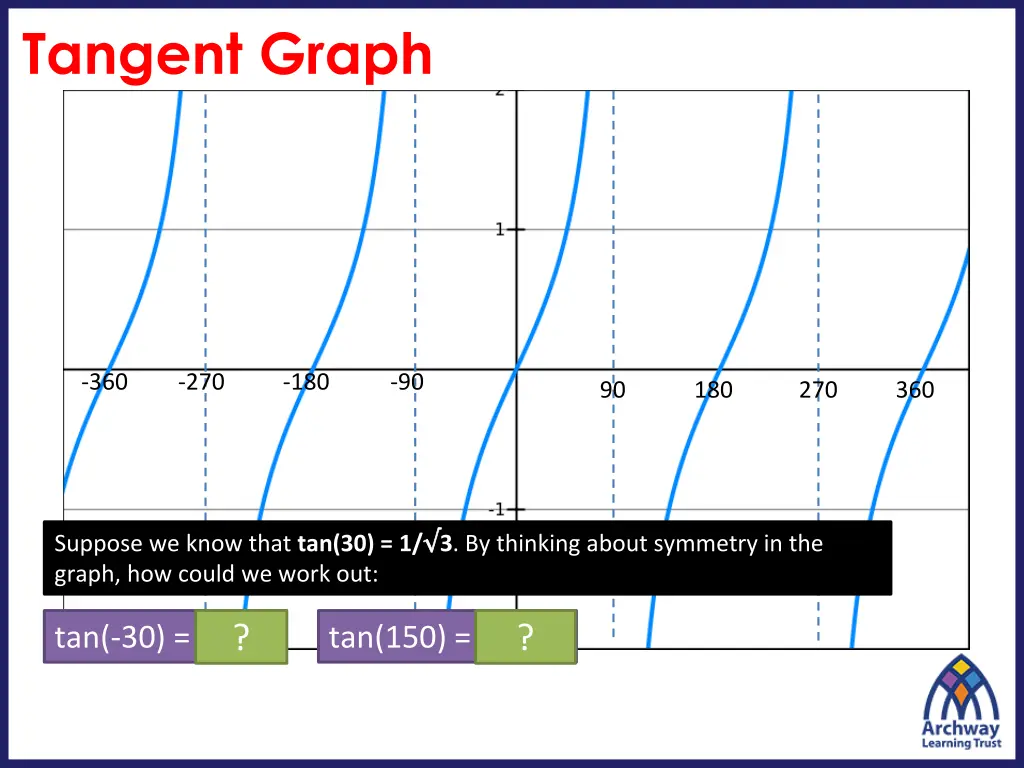 tangent graph