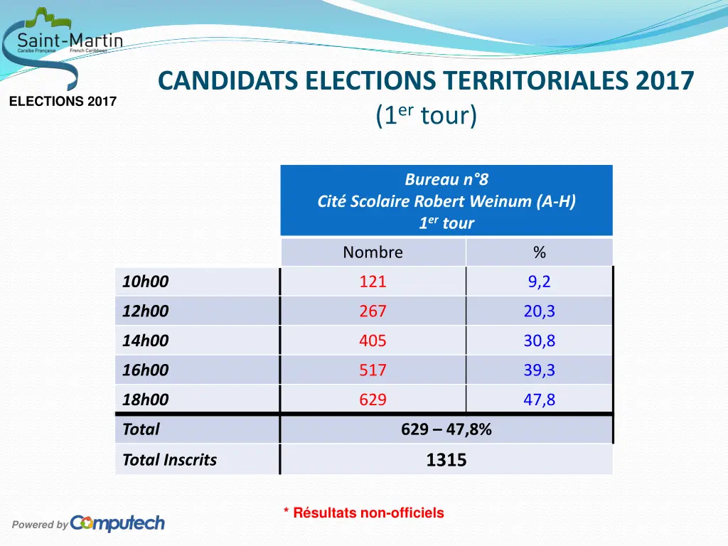candidats elections territoriales 2017 1 er tour 11