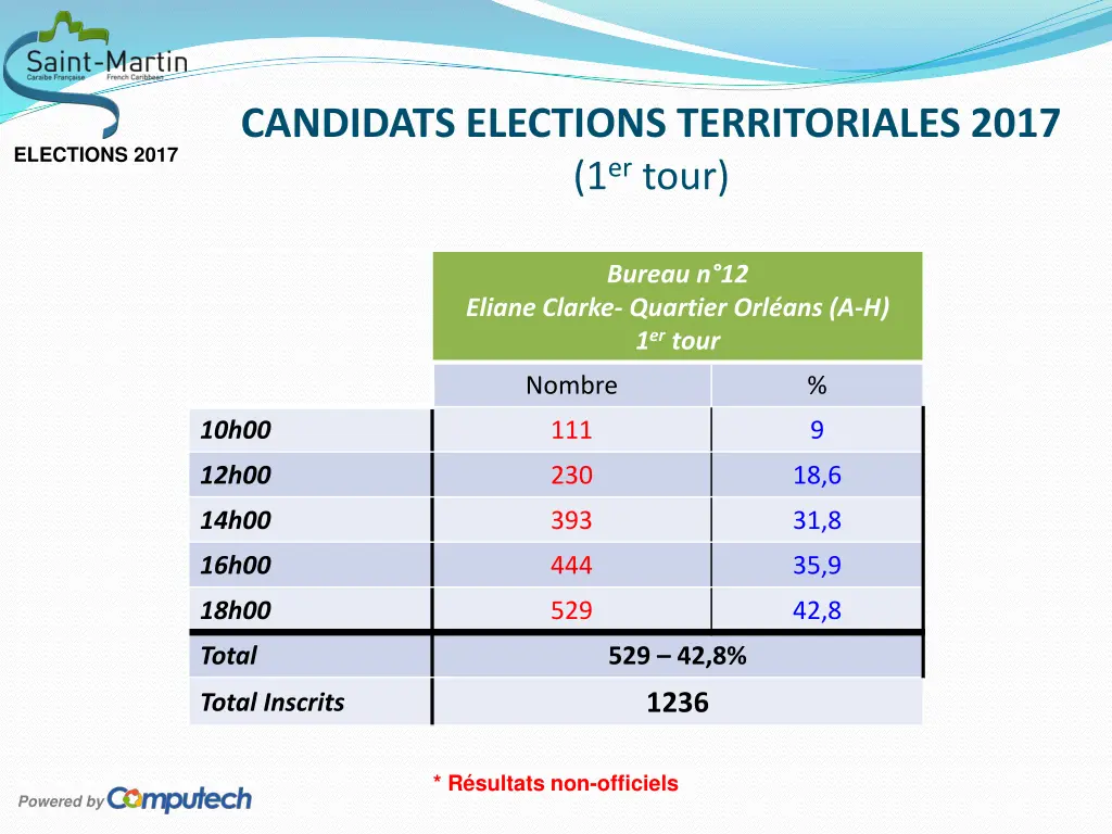 candidats elections territoriales 2017 1 er tour 16