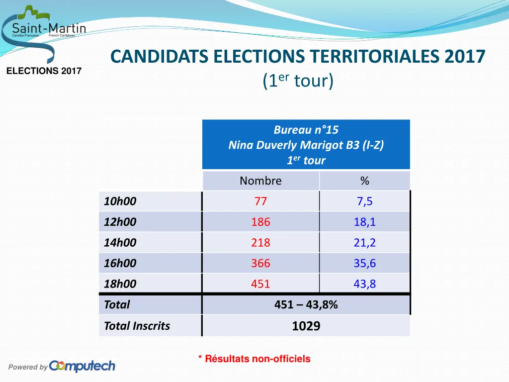 candidats elections territoriales 2017 1 er tour 5