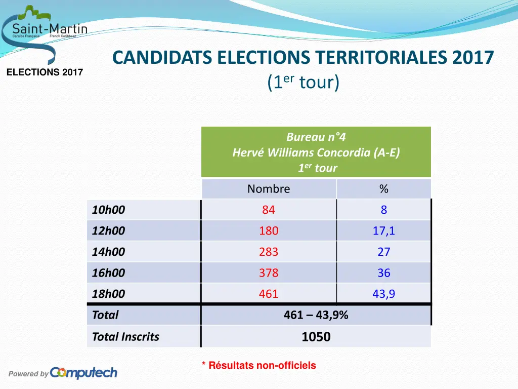 candidats elections territoriales 2017 1 er tour 6