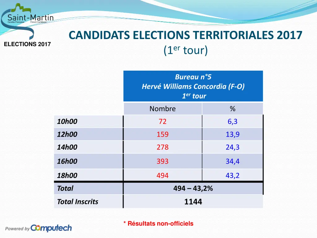 candidats elections territoriales 2017 1 er tour 7