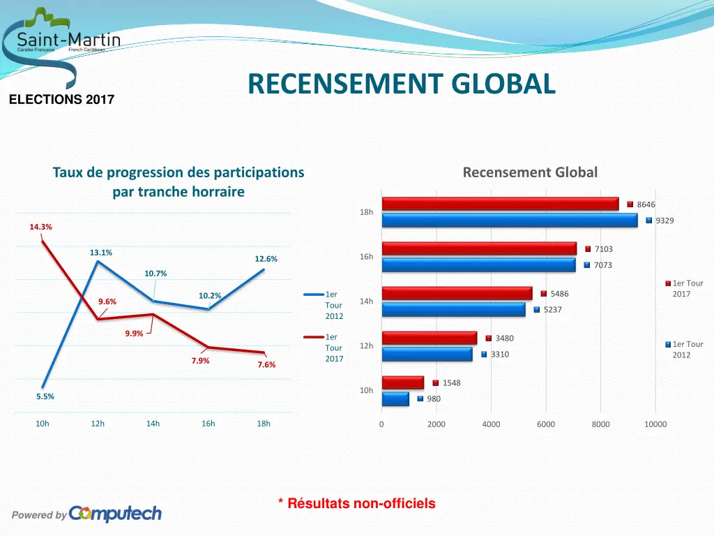 recensement global