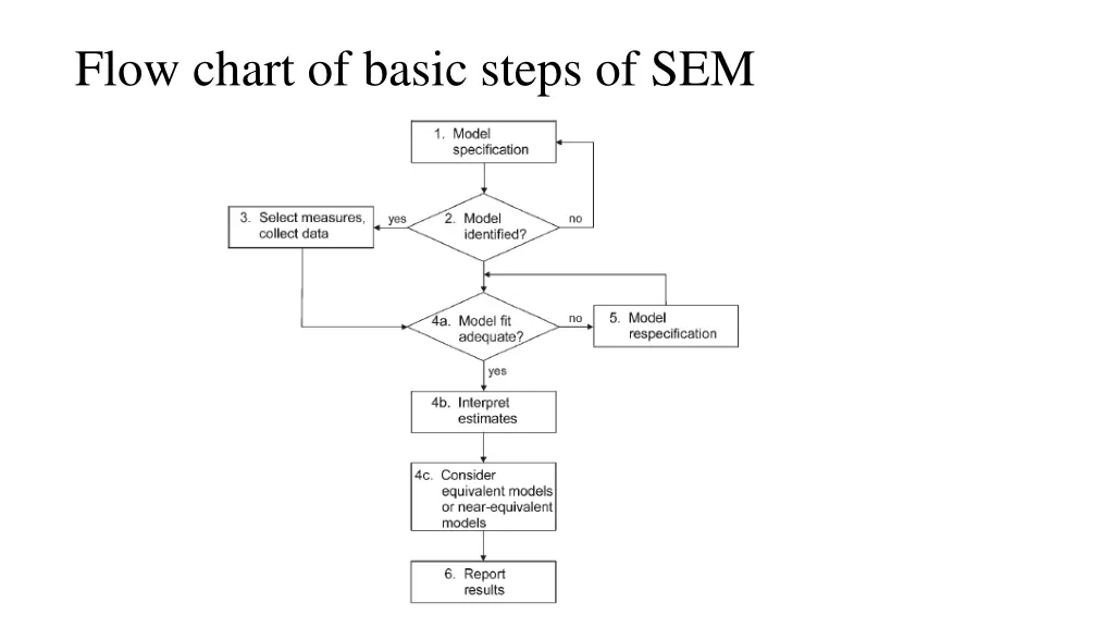flow chart of basic steps of sem