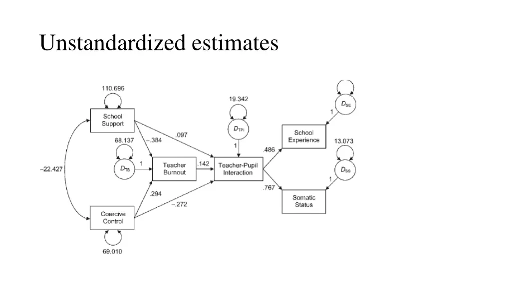unstandardized estimates