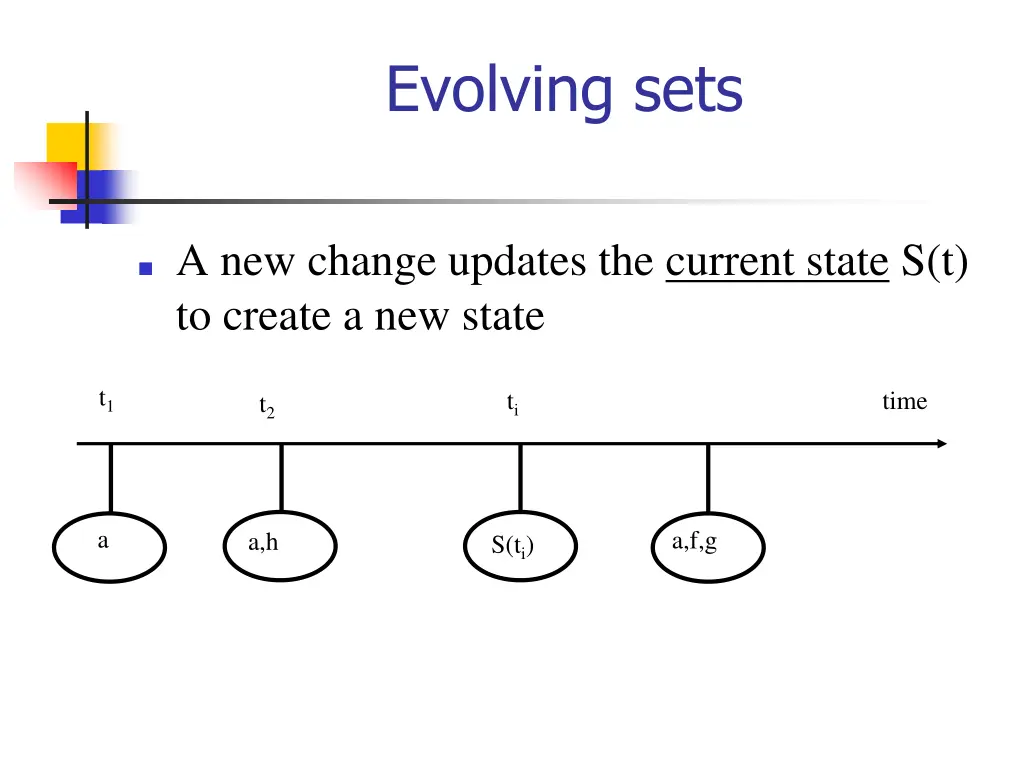 evolving sets