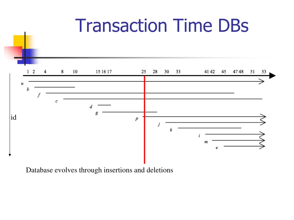 transaction time dbs 2