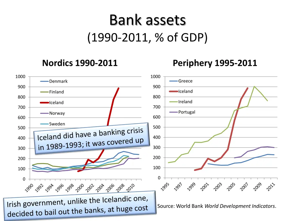 bank assets 1990 2011 of gdp