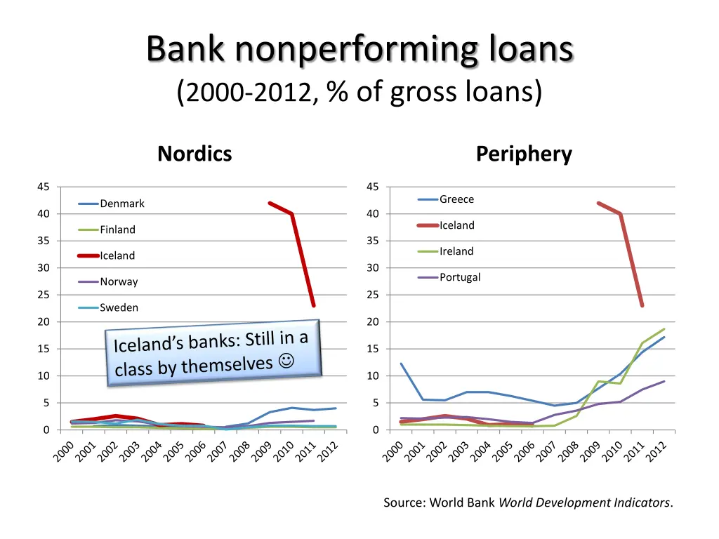 bank nonperforming loans 2000 2012 of gross loans