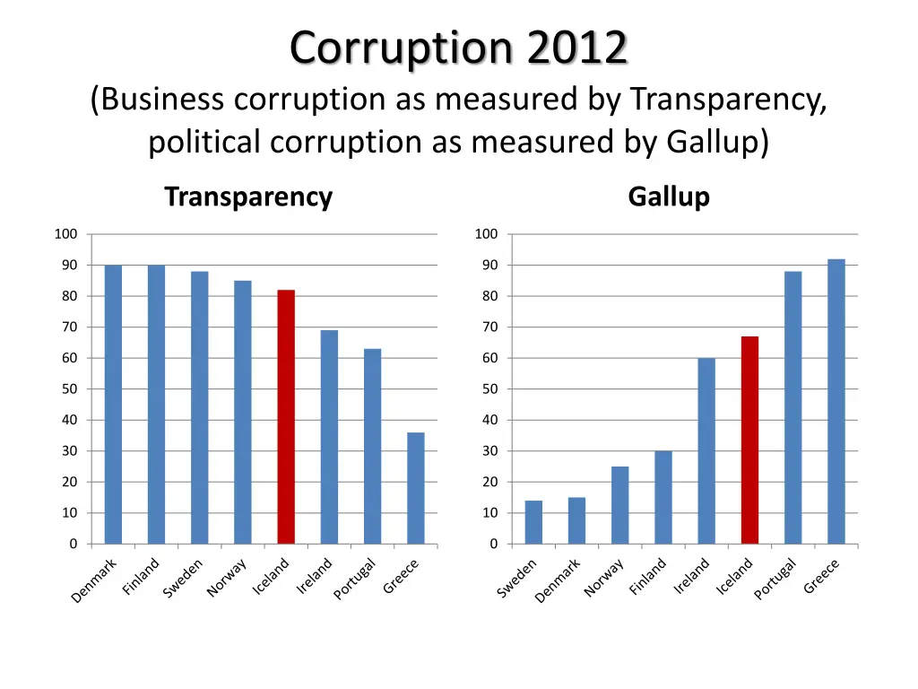 corruption 2012
