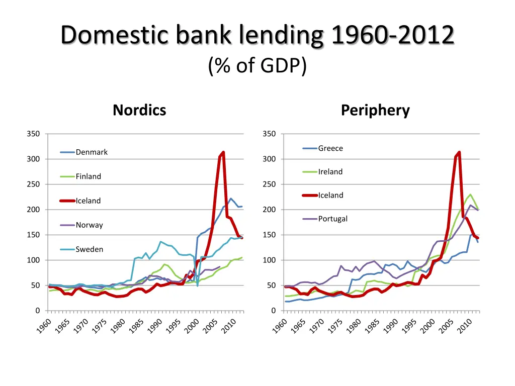 domestic bank lending 1960 2012 of gdp