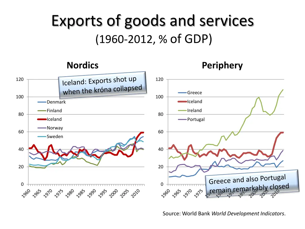 exports of goods and services 1960 2012 of gdp