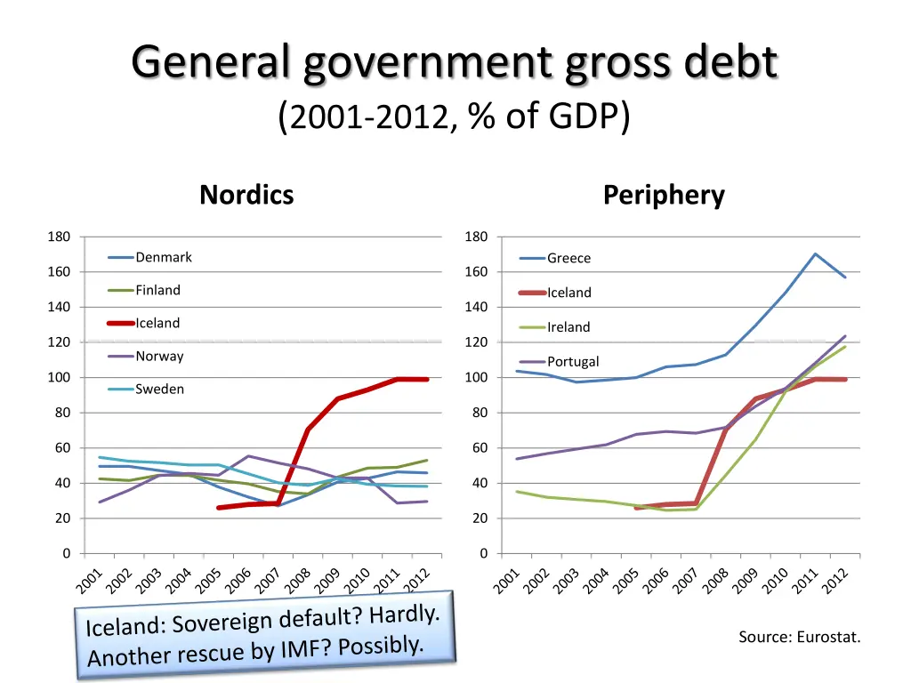 general government gross debt 2001 2012 of gdp