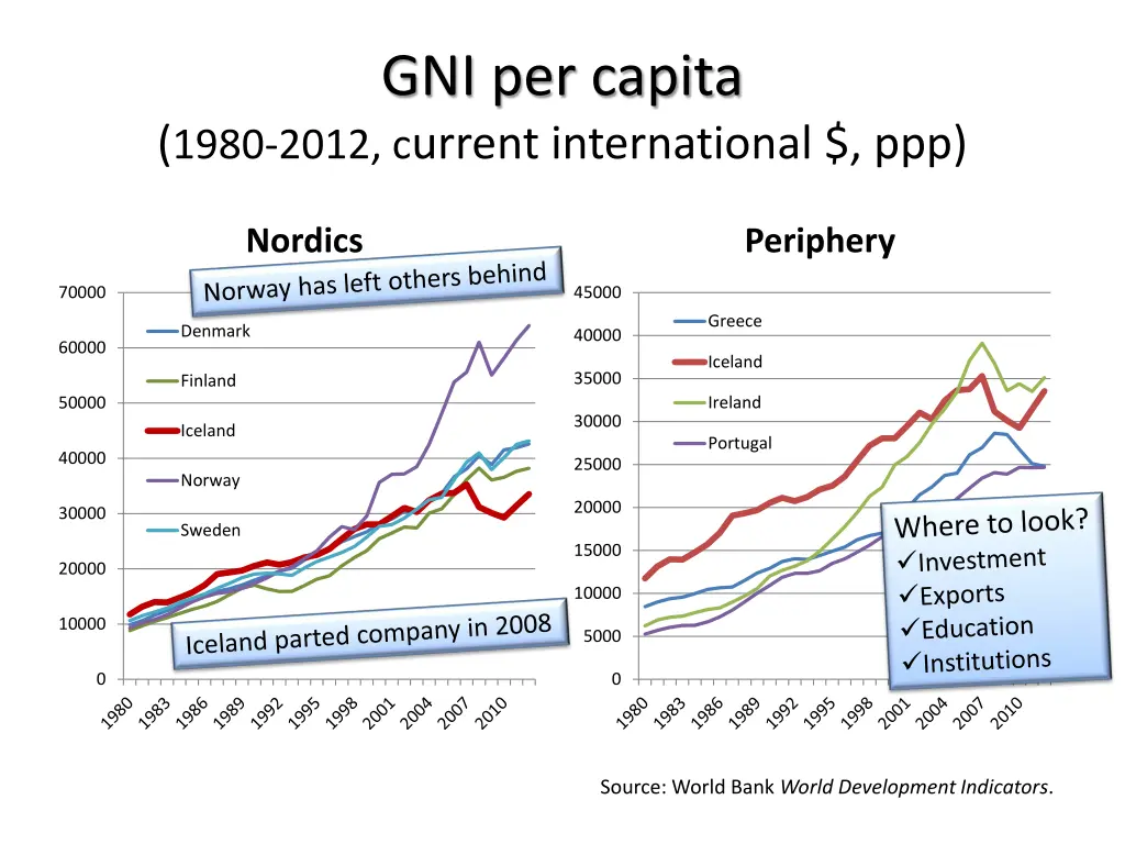 gni per capita