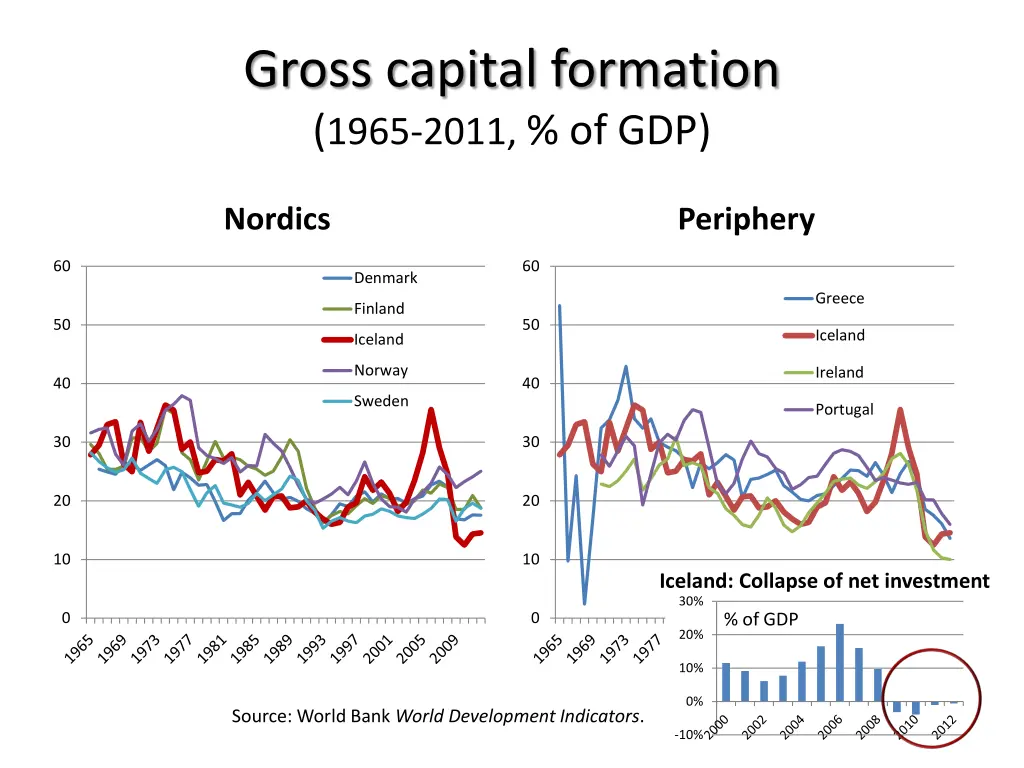 gross capital formation 1965 2011 of gdp