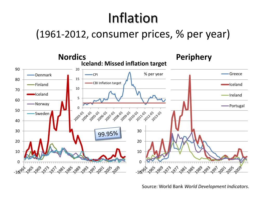 inflation