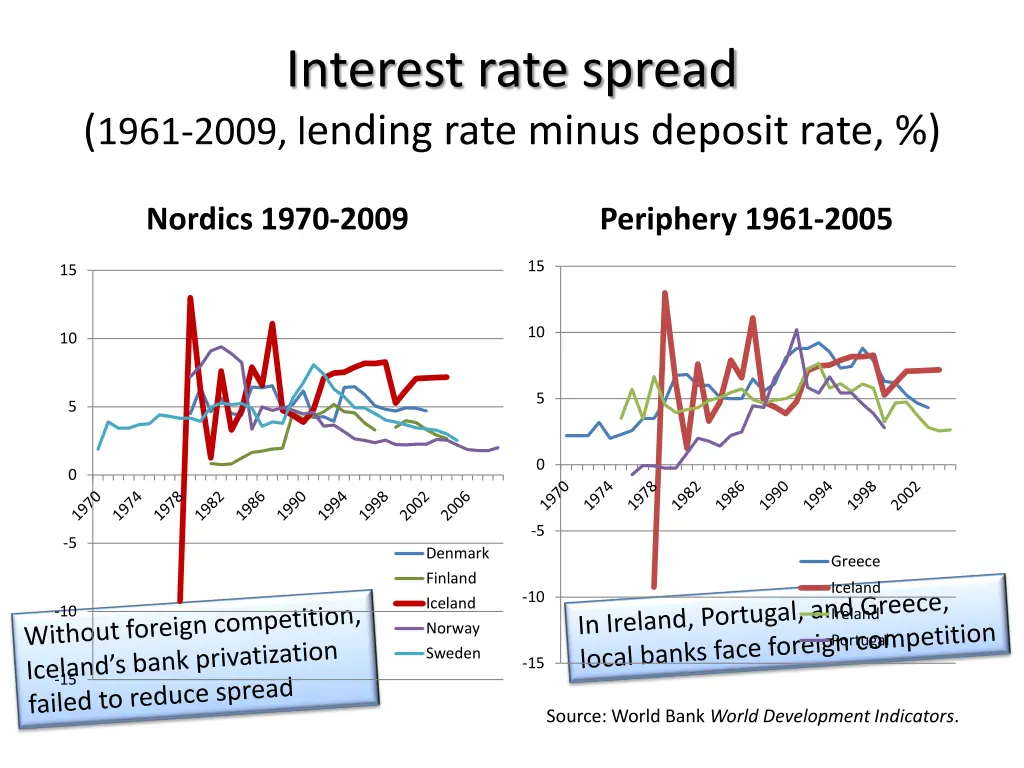 interest rate spread 1961 2009 l ending rate