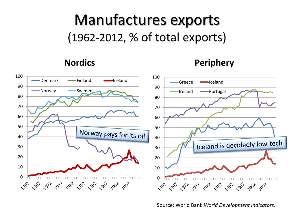 manufactures exports 1962 2012 of total exports