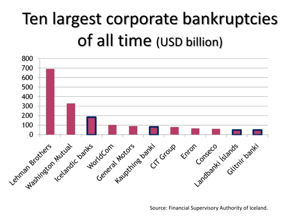 ten largest corporate bankruptcies of all time