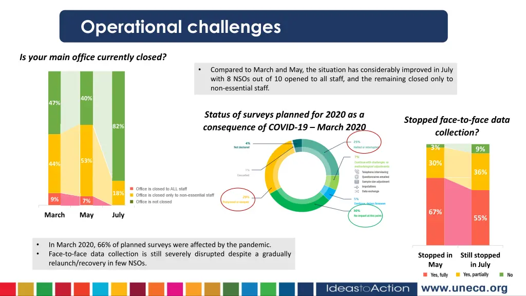 operational challenges
