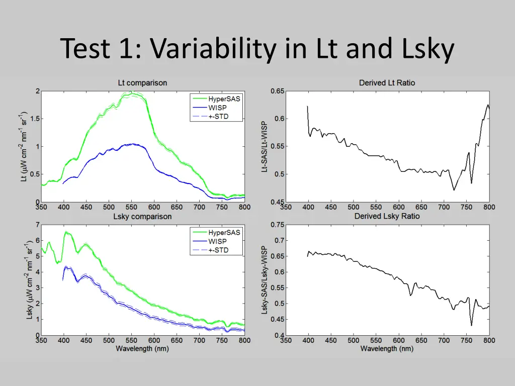 test 1 variability in lt and lsky