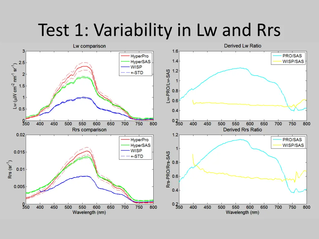 test 1 variability in lw and rrs