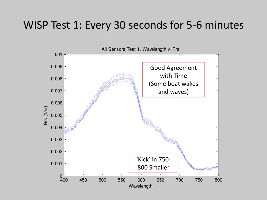 wisp test 1 every 30 seconds for 5 6 minutes