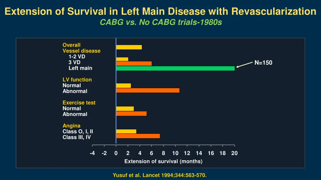 extension of survival in left main disease with