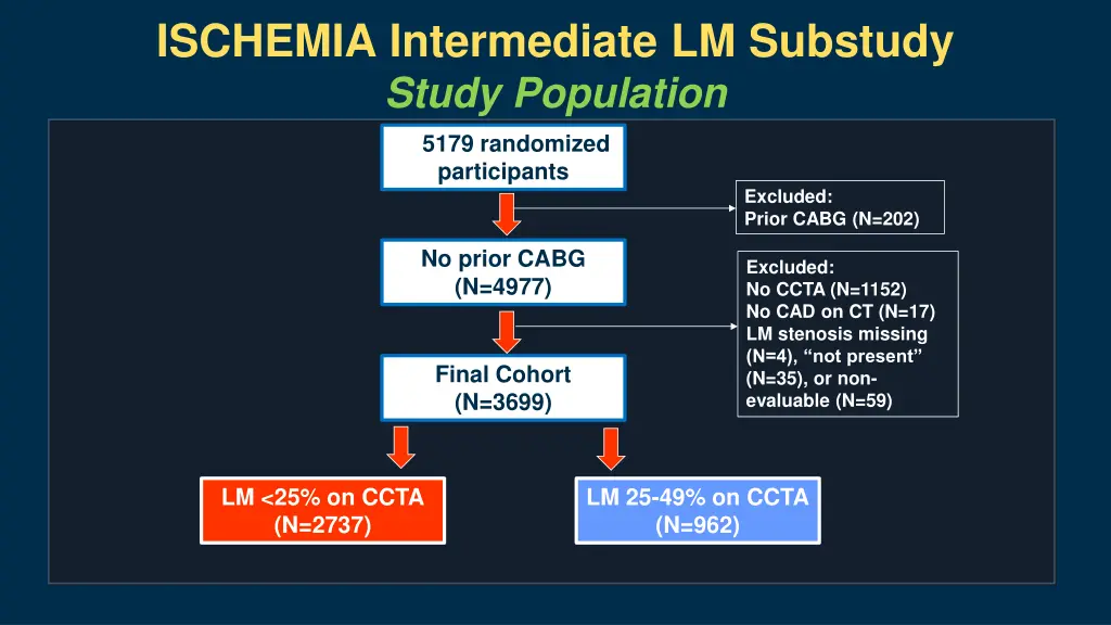 ischemia intermediate lm substudy 1