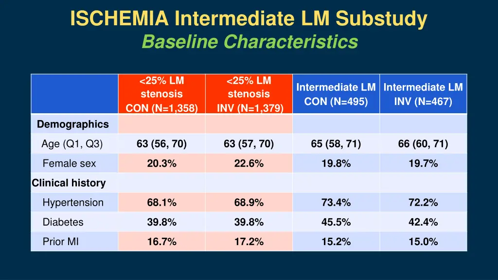 ischemia intermediate lm substudy 3