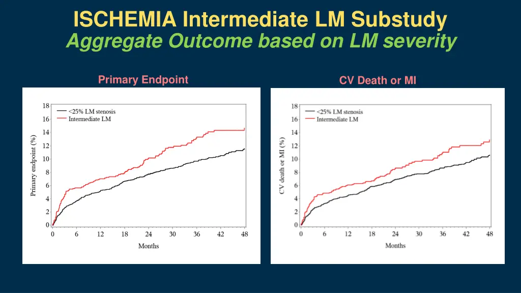 ischemia intermediate lm substudy 7