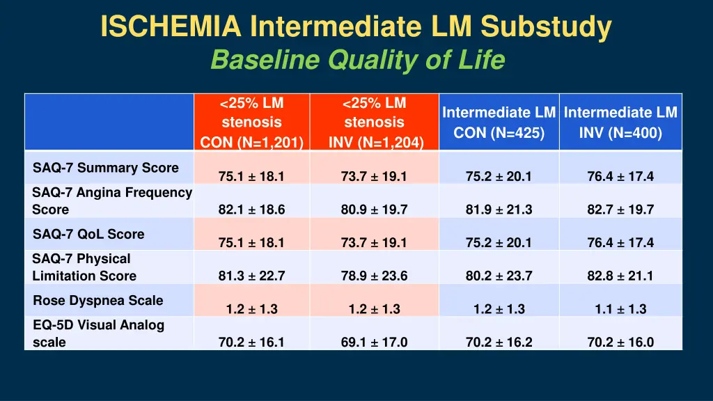 ischemia intermediate lm substudy 8