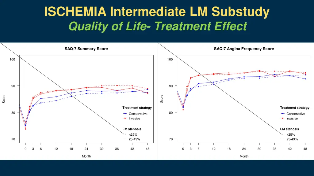 ischemia intermediate lm substudy 9