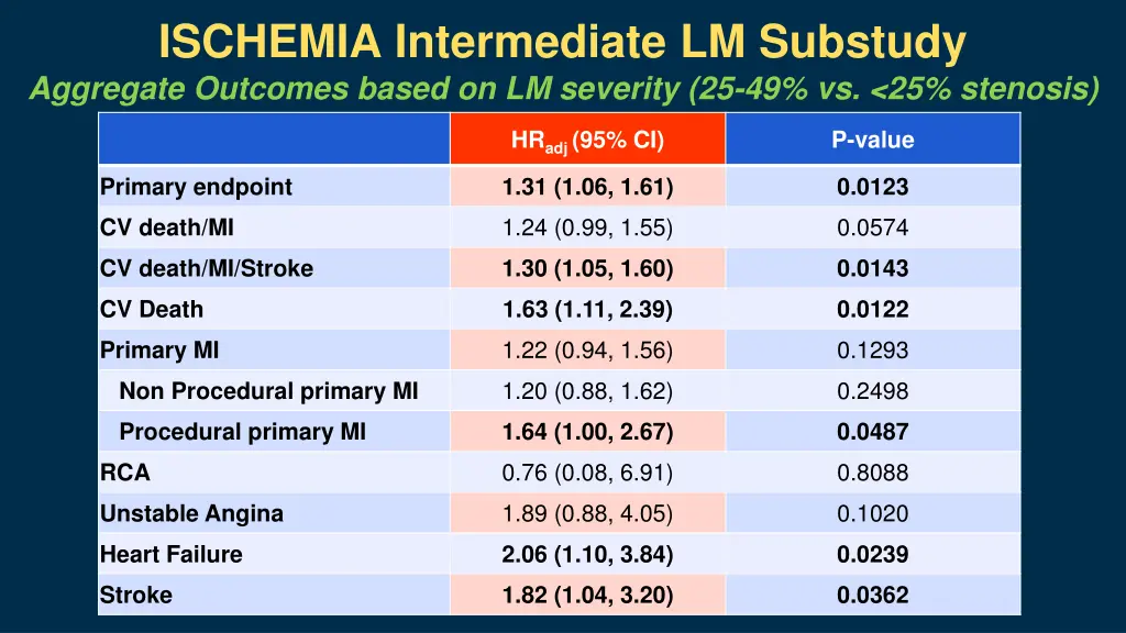 ischemia intermediate lm substudy aggregate