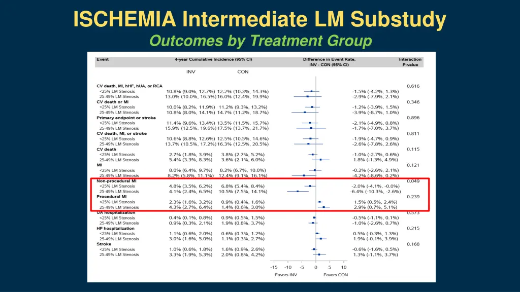 ischemia intermediate lm substudy outcomes