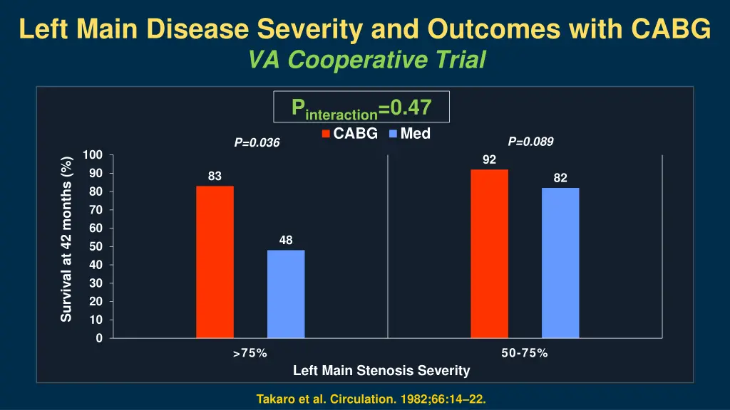 left main disease severity and outcomes with cabg