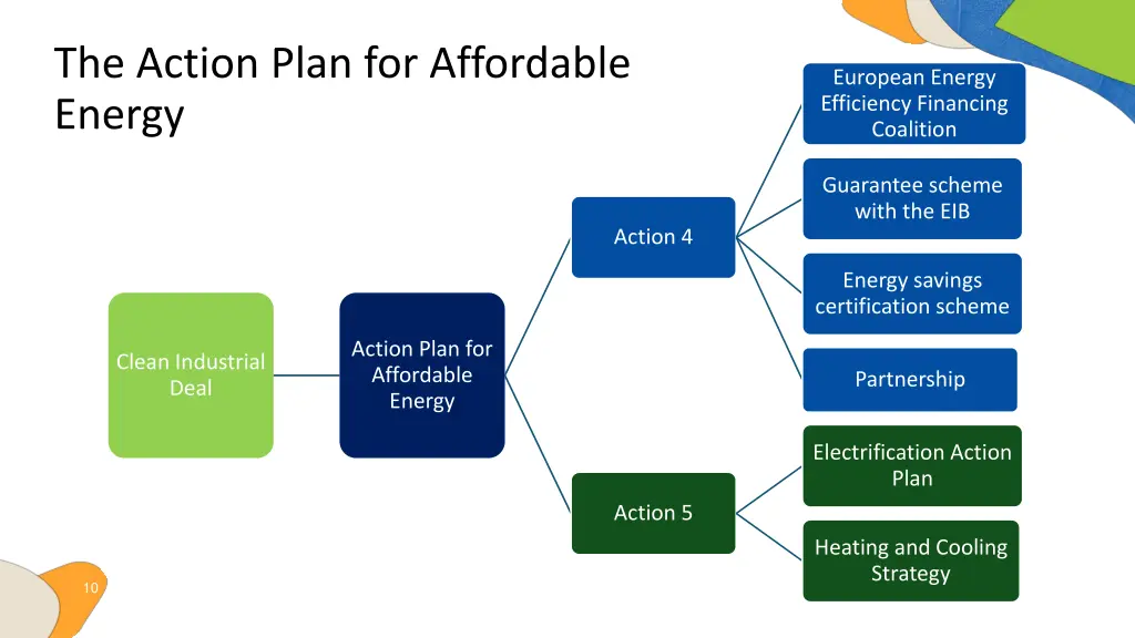 the action plan for affordable energy