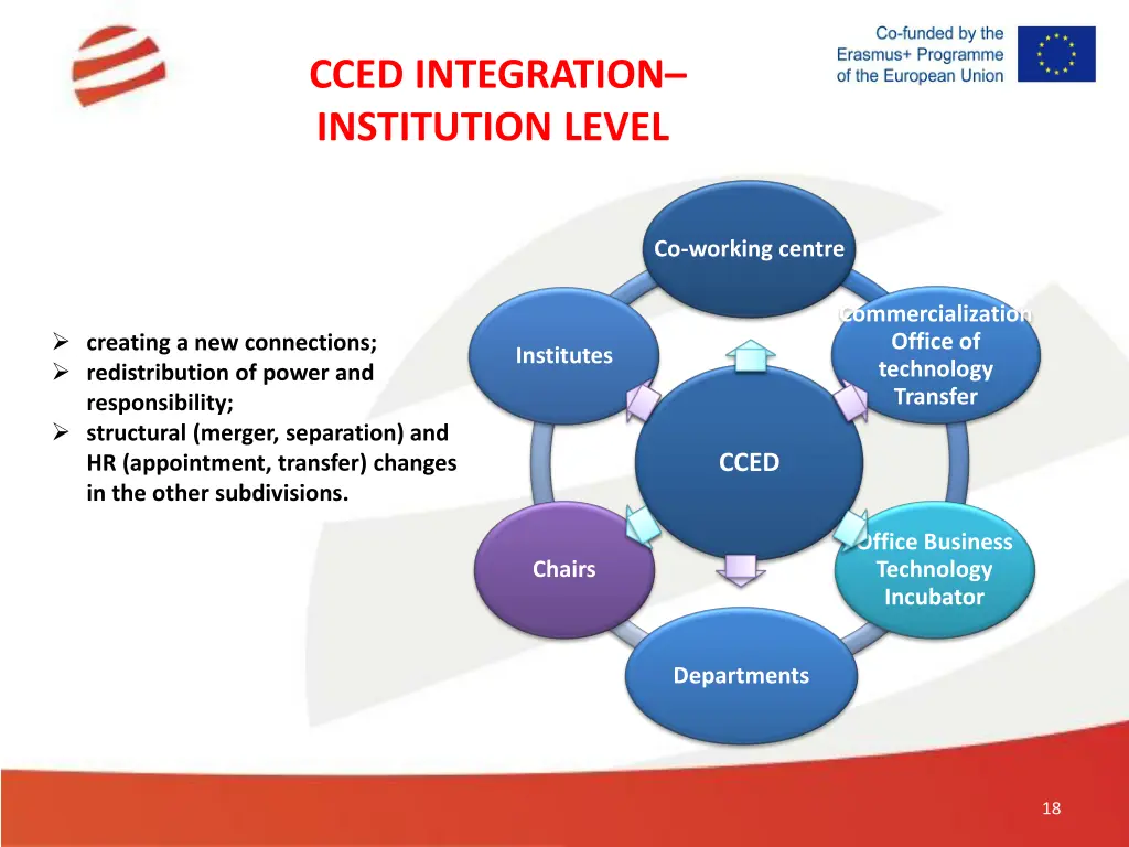 d integration institution level