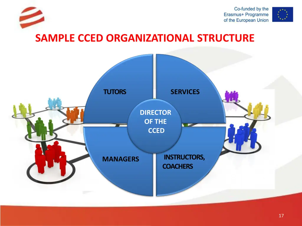 sample cced organizational structure