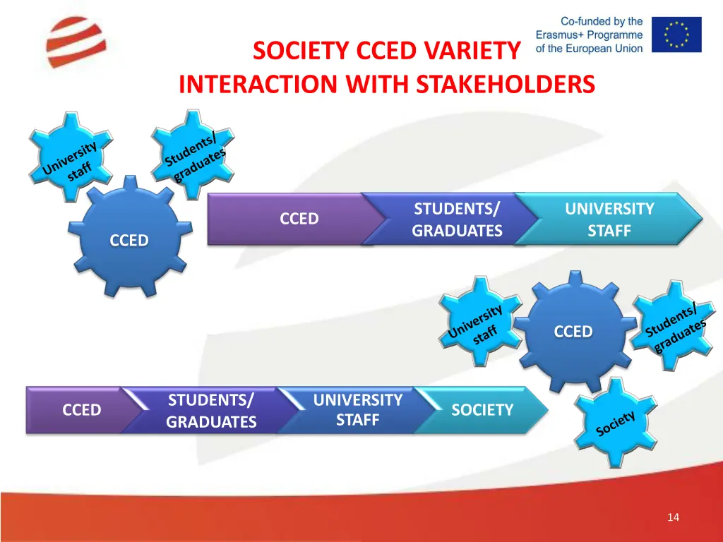 society cced variety interaction with stakeholders