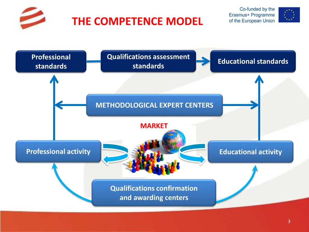 the competence model 1