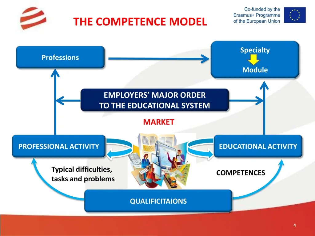 the competence model 2