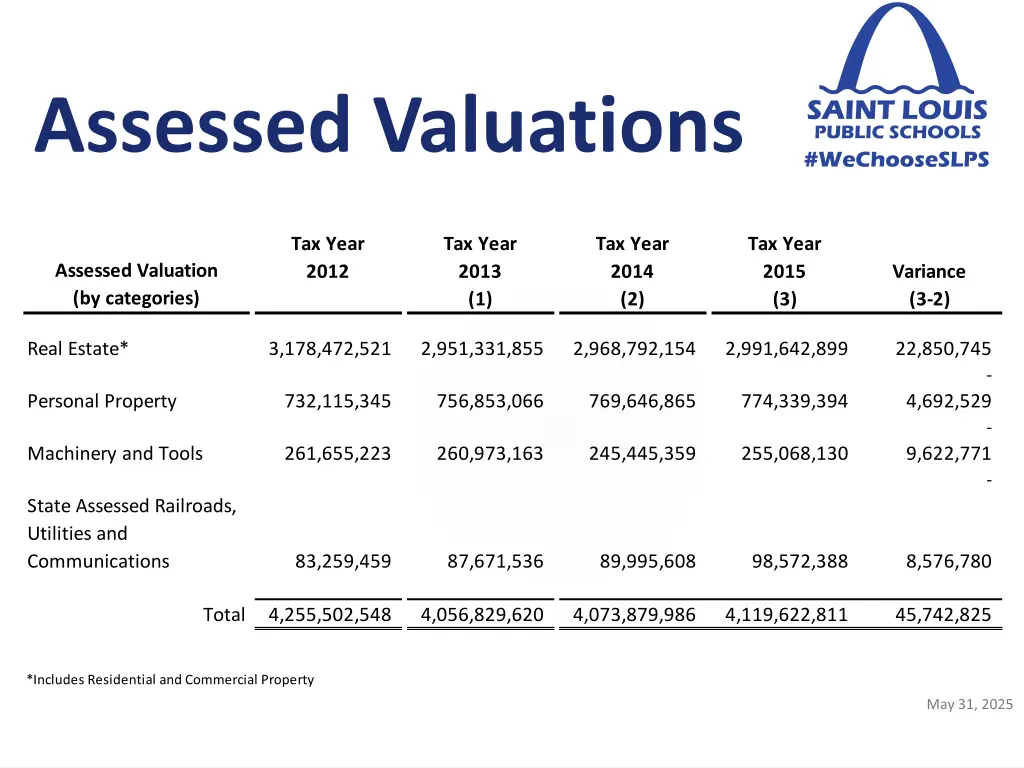 assessed valuations